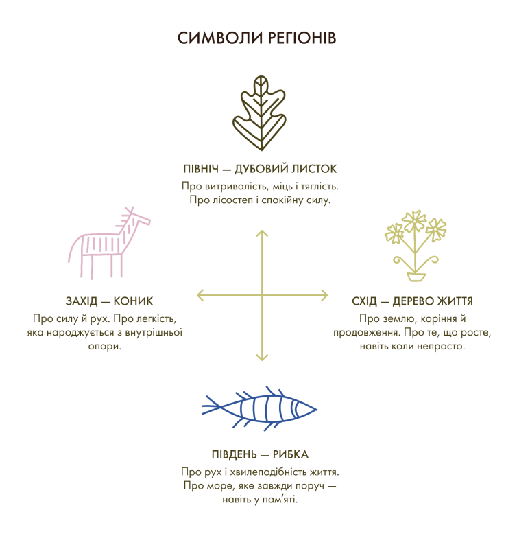 Великодня мова любові через символи